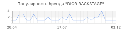 Популярность dior backstage