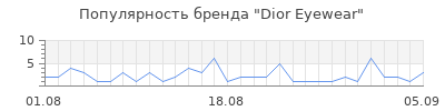 Популярность dior eyewear