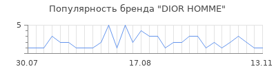 Популярность dior homme