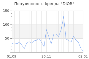 Популярность бренда dior