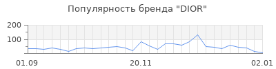 Популярность dior
