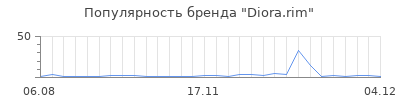 Популярность diora rim