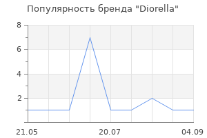 Популярность бренда Diorella