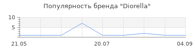 Популярность Diorella