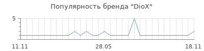 Популярность DioX