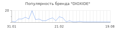 Популярность dioxide
