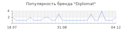 Популярность diplomat