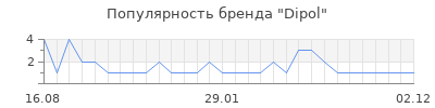Популярность dipol