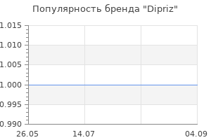 Популярность бренда Dipriz