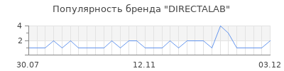 Популярность directalab