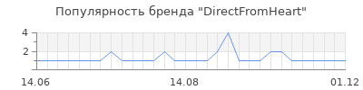 Популярность DirectFromHeart