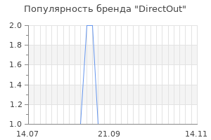 Популярность бренда directout