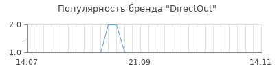 Популярность directout