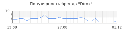 Популярность Dirox