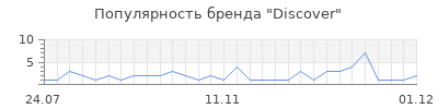 Популярность discover
