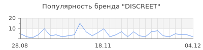 Популярность discreet