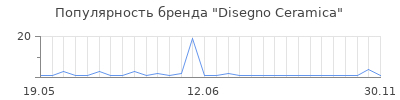 Популярность disegno ceramica
