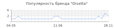 Популярность disetta