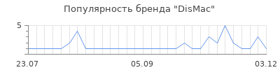 Популярность dismac