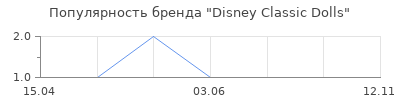 Популярность Disney Classic Dolls