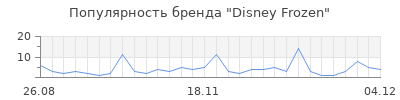 Популярность disney frozen