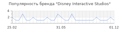 Популярность Disney Interactive Studios