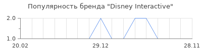 Популярность Disney Interactive