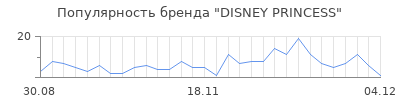 Популярность disney princess