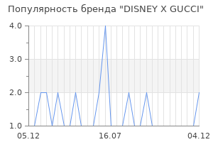 Популярность бренда disney x gucci