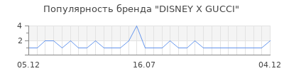 Популярность disney x gucci