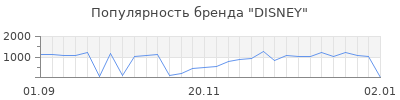 Популярность disney