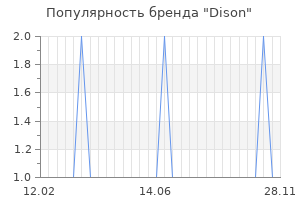Популярность бренда dison