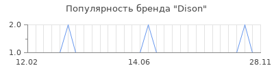 Популярность dison