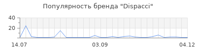 Популярность dispacci