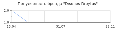 Популярность Disques Dreyfus