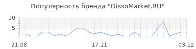 Популярность DissoMarket.RU