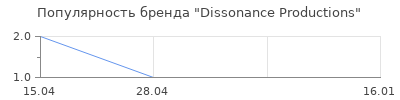 Популярность Dissonance Productions