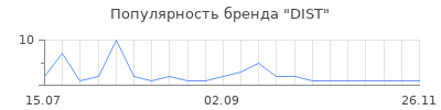Популярность DIST