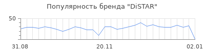 Популярность distar