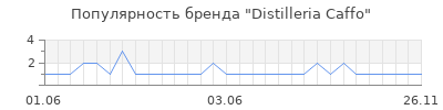 Популярность distilleria caffo