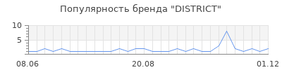 Популярность district