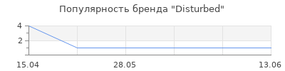 Популярность Disturbed