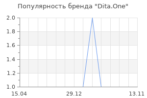 Популярность бренда Dita.One
