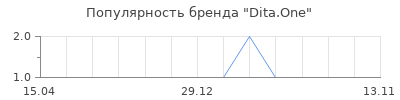 Популярность Dita.One
