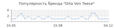 Популярность dita von teese