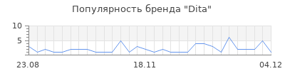 Популярность dita