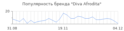 Популярность diva afrodita