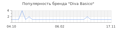 Популярность diva basico
