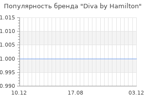 Популярность бренда diva by hamilton