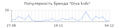 Популярность diva kids